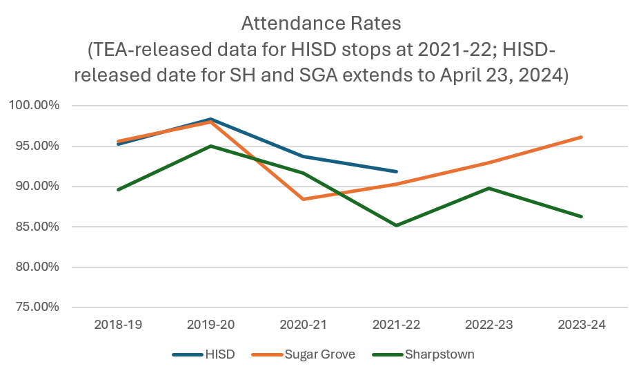 Sharpstown High Has Been Plagued by Truancy, Low Attendance for Years. It's Not Getting Better