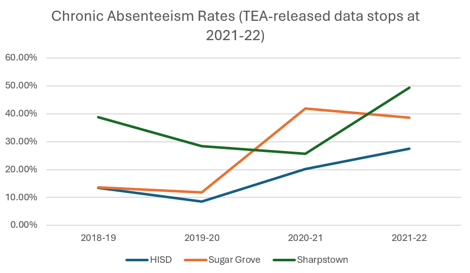 Sharpstown High Has Been Plagued by Truancy, Low Attendance for Years. It's Not Getting Better